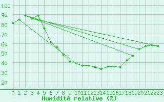 Courbe de l'humidit relative pour Beograd