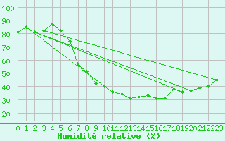 Courbe de l'humidit relative pour Bergen