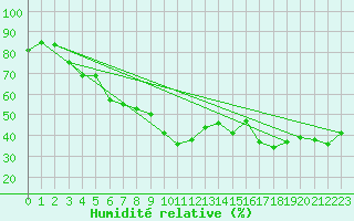 Courbe de l'humidit relative pour Rota