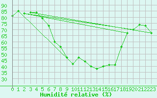 Courbe de l'humidit relative pour Selb/Oberfranken-Lau