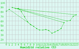 Courbe de l'humidit relative pour Ulm-Mhringen