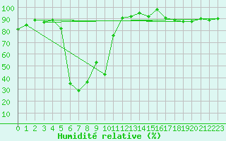 Courbe de l'humidit relative pour Chaumont (Sw)