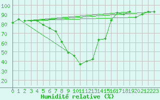 Courbe de l'humidit relative pour Regensburg