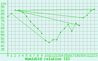 Courbe de l'humidit relative pour Leipzig