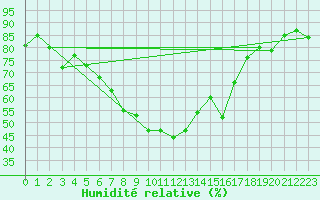 Courbe de l'humidit relative pour Arosa