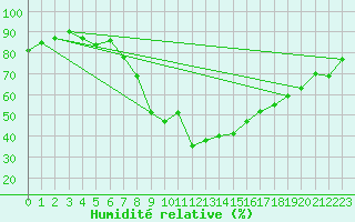 Courbe de l'humidit relative pour Les Charbonnires (Sw)