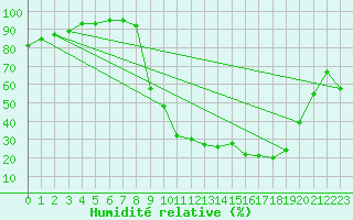 Courbe de l'humidit relative pour Selonnet (04)