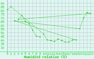 Courbe de l'humidit relative pour Fagernes Leirin