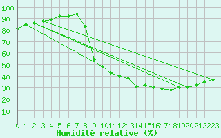 Courbe de l'humidit relative pour Carpentras (84)