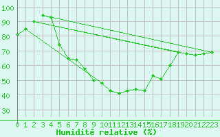 Courbe de l'humidit relative pour Deva