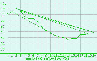 Courbe de l'humidit relative pour Tromso