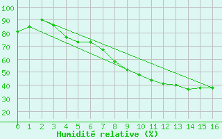 Courbe de l'humidit relative pour Tromso