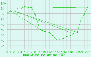 Courbe de l'humidit relative pour Pertuis - Grand Cros (84)