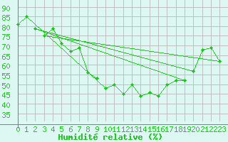 Courbe de l'humidit relative pour Herwijnen Aws