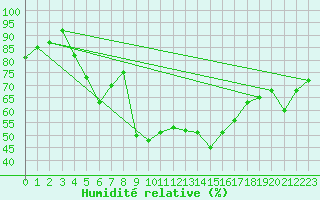 Courbe de l'humidit relative pour La Fretaz (Sw)