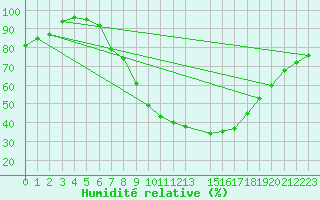 Courbe de l'humidit relative pour S. Valentino Alla Muta