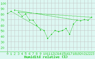 Courbe de l'humidit relative pour Fokstua Ii