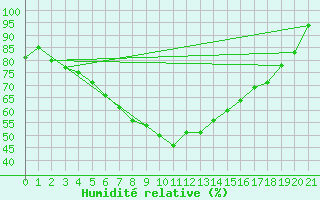 Courbe de l'humidit relative pour Sirdal-Sinnes