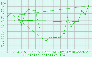 Courbe de l'humidit relative pour Stabio