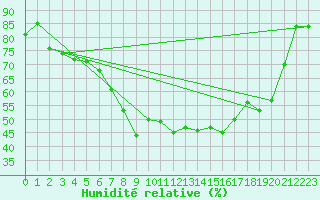 Courbe de l'humidit relative pour Pone (06)