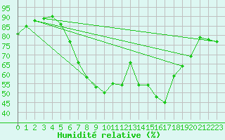 Courbe de l'humidit relative pour Stora Sjoefallet