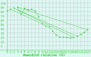 Courbe de l'humidit relative pour Mcon (71)