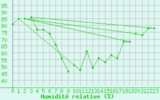 Courbe de l'humidit relative pour Bitlis