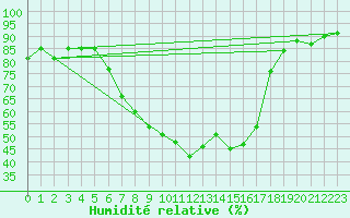 Courbe de l'humidit relative pour Shaffhausen