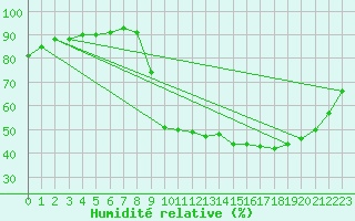 Courbe de l'humidit relative pour Herserange (54)
