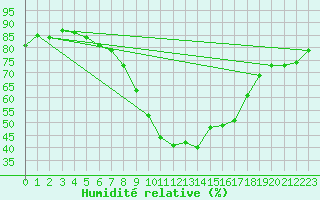 Courbe de l'humidit relative pour Ramsau / Dachstein