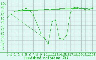 Courbe de l'humidit relative pour Stuttgart / Schnarrenberg