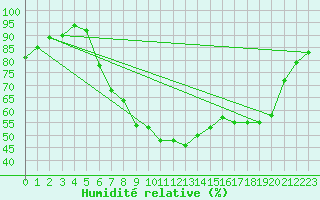 Courbe de l'humidit relative pour Belm