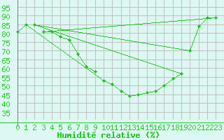 Courbe de l'humidit relative pour Dividalen II