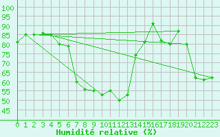 Courbe de l'humidit relative pour Feuchtwangen-Heilbronn