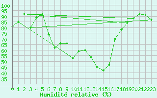 Courbe de l'humidit relative pour Villars-Tiercelin