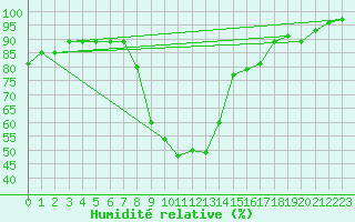 Courbe de l'humidit relative pour Valbella