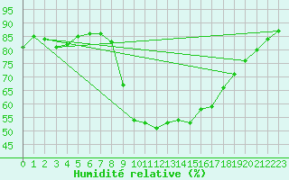 Courbe de l'humidit relative pour Belmullet