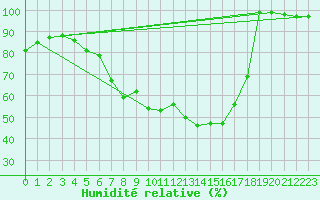 Courbe de l'humidit relative pour Yozgat