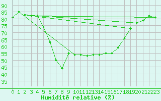 Courbe de l'humidit relative pour Tortosa