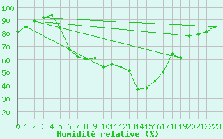 Courbe de l'humidit relative pour Deutschlandsberg