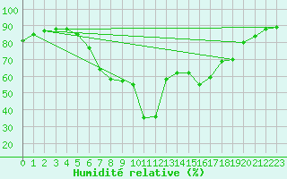 Courbe de l'humidit relative pour Emden-Koenigspolder