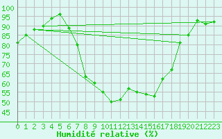 Courbe de l'humidit relative pour Bischofszell