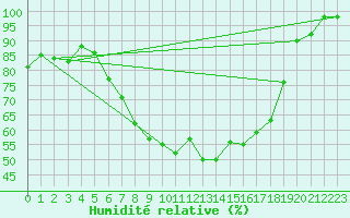 Courbe de l'humidit relative pour Abed