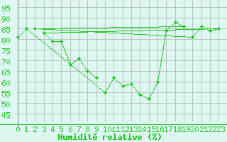 Courbe de l'humidit relative pour Kilpisjarvi