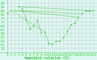 Courbe de l'humidit relative pour Hyres (83)