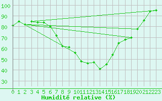 Courbe de l'humidit relative pour Barth