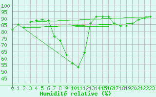 Courbe de l'humidit relative pour Aniane (34)