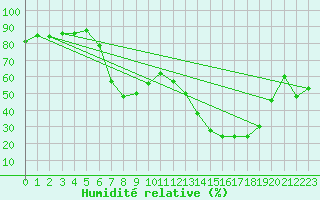 Courbe de l'humidit relative pour Charlwood