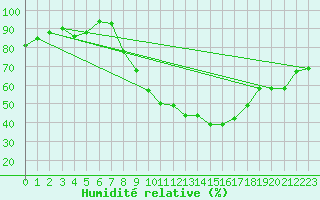 Courbe de l'humidit relative pour Annecy (74)