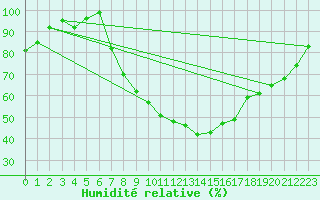 Courbe de l'humidit relative pour Edinburgh (UK)